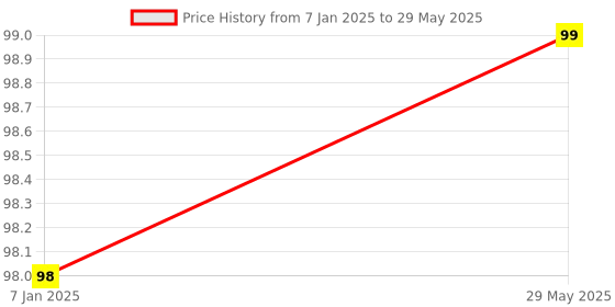 firstcry.com Amfin Numeric 8 Foil Balloon Cake Topper - Golden amfin Price History Graph from 7 Jan 2025 to 29 May 2025