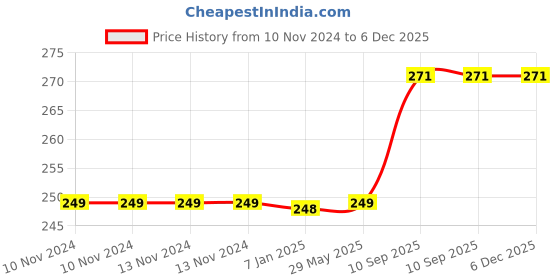 firstcry.com AMFIN One Letter Foil Balloon for 1 Month Baby - Pack of 1 amfin Price History Graph from 10 Nov 2024 to 5 Dec 2025