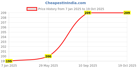 firstcry.com AMFIN Pack Of 10 Transparent Balloons Bouquet Combo with Pre Filled Confetti & Ribbons - Black amfin Price History Graph from 7 Jan 2025 to 17 Oct 2025