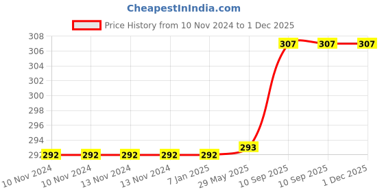 firstcry.com AMFIN Pack of 100 Pastel Colored Balloon - Blue amfin Price History Graph from 10 Nov 2024 to 1 Dec 2025