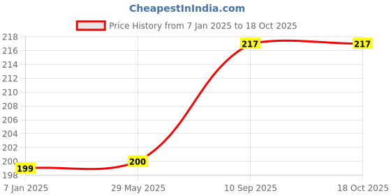 firstcry.com AMFIN Pack of 2 17 Inch Happy Birthday Round Foil Balloons - Multicolor amfin Price History Graph from 7 Jan 2025 to 18 Oct 2025