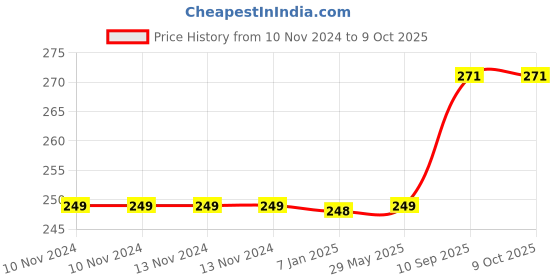 firstcry.com AMFIN Pack of 24 Baby Shower Combo -Multicolor amfin Price History Graph from 10 Nov 2024 to 9 Oct 2025