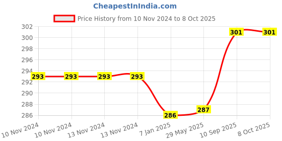 firstcry.com AMFIN Pack of 26 Chrome Balloons with Curling Ribbon for Kids - Silver amfin Price History Graph from 10 Nov 2024 to 8 Oct 2025