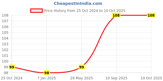 firstcry.com Amfin Paper Fan Design Cake Toppers Golden - Pack of 4 amfin Price History Graph from 25 Oct 2024 to 9 Oct 2025