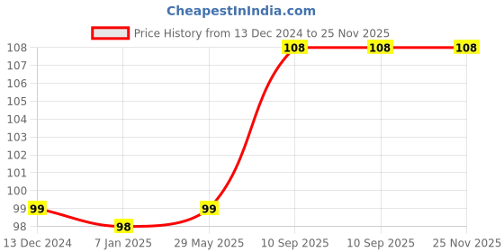firstcry.com Amfin Paper Fan Design Cake Toppers Yellow - Pack of 4 amfin Price History Graph from 13 Dec 2024 to 25 Nov 2025