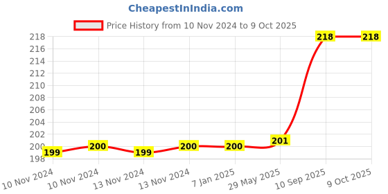 firstcry.com Amfin Paper Fan Green - Pack of 6 amfin Price History Graph from 10 Nov 2024 to 9 Oct 2025