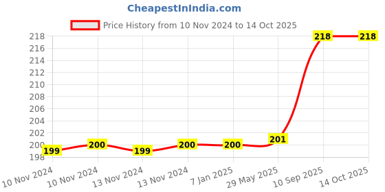 firstcry.com Amfin Paper Fan Yellow - Pack of 6 amfin Price History Graph from 10 Nov 2024 to 14 Oct 2025