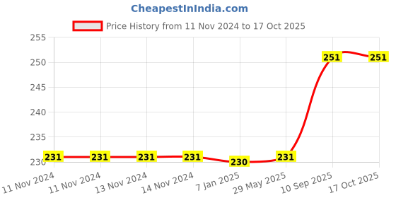 firstcry.com Amfin Paper Tassel Garland Blue Golden - Length 800 cm amfin Price History Graph from 11 Nov 2024 to 16 Oct 2025