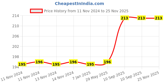 firstcry.com Amfin Paper Tassel Garland Golden - Length 800 cm amfin Price History Graph from 11 Nov 2024 to 24 Nov 2025