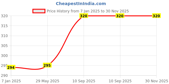 firstcry.com Amfin Paper Tassel Garland Pink - Length 800 cm amfin Price History Graph from 7 Jan 2025 to 30 Nov 2025