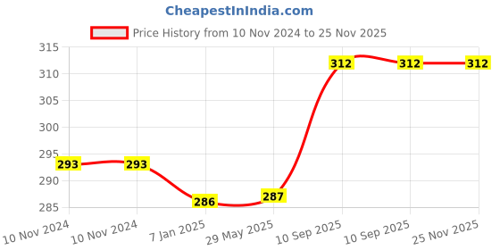 firstcry.com AMFIN Paper Tassels for Decoration Blue - Pack of 20 amfin Price History Graph from 10 Nov 2024 to 24 Nov 2025