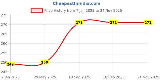 firstcry.com AMFIN Paper Tassels for Decoration Gold Cream - Pack of 15 amfin Price History Graph from 7 Jan 2025 to 24 Nov 2025