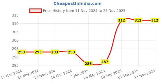 firstcry.com AMFIN Paper Tassels for Decoration Peach Beige  White & Golden - Pack of 20 amfin Price History Graph from 11 Nov 2024 to 23 Nov 2025