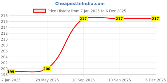 firstcry.com AMFIN Paper Tassels for Decoration Purple Pink - Pack of 20 amfin Price History Graph from 7 Jan 2025 to 5 Dec 2025