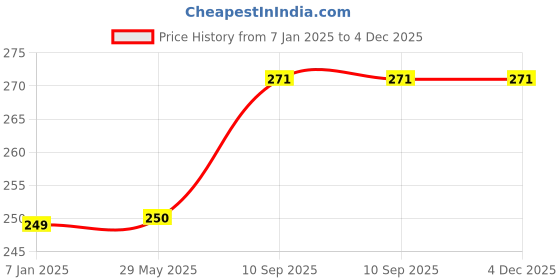 firstcry.com AMFIN Paper Tassels for Decoration White  Grey Silver - Pack of 15 amfin Price History Graph from 7 Jan 2025 to 3 Dec 2025