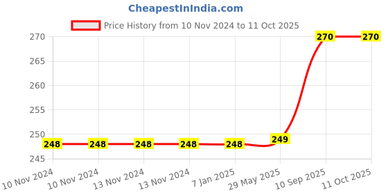firstcry.com AMFIN Paper Tassels for Decoration White  Red Golden - Pack of 15 amfin Price History Graph from 10 Nov 2024 to 11 Oct 2025