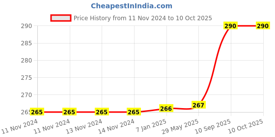 firstcry.com Amfin Paper Tassels Garland Multicolor Pack of 20 - Length 800 cm amfin Price History Graph from 11 Nov 2024 to 9 Oct 2025