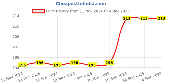 firstcry.com Amfin Paper Tassels Garland Pink Cream Pack of 20 - Length 800 cm amfin Price History Graph from 11 Nov 2024 to 4 Dec 2025