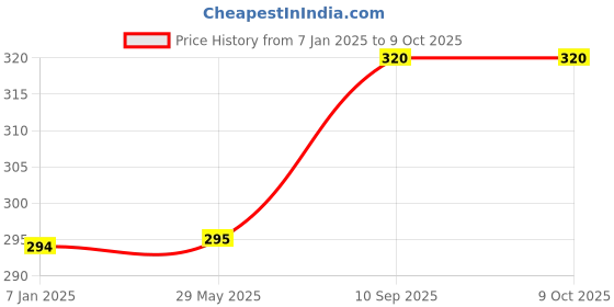 firstcry.com Amfin Paper Tassels Multicolour - Length 20.3 cm amfin Price History Graph from 7 Jan 2025 to 9 Oct 2025