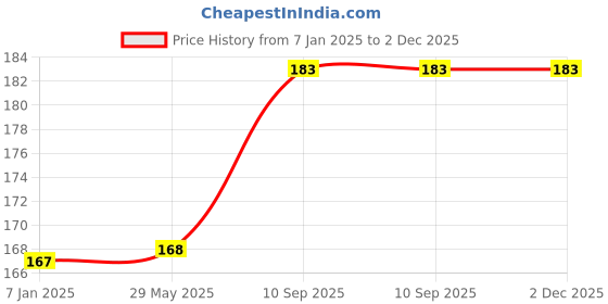 firstcry.com Amfin Party Crown - Silver amfin Price History Graph from 7 Jan 2025 to 2 Dec 2025