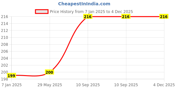 firstcry.com AMFIN Photo Banner Till 12 Months - Pink amfin Price History Graph from 7 Jan 2025 to 4 Dec 2025