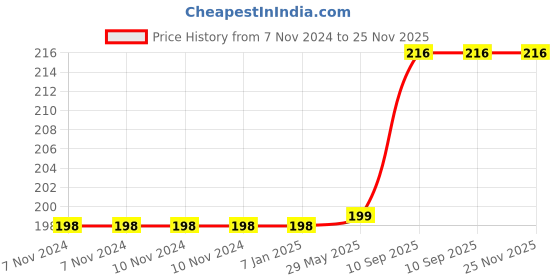 firstcry.com Amfin Photo Booth Props Unicorn Theme Pink - Pack of 12 amfin Price History Graph from 7 Nov 2024 to 24 Nov 2025