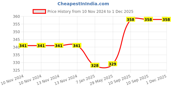 firstcry.com AMFIN Photoshoot Wall Curtain Decoration Metallic Double Foil Silver - Pack of 2 amfin Price History Graph from 10 Nov 2024 to 1 Dec 2025