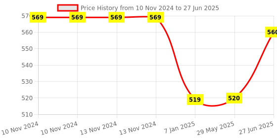 firstcry.com AMFIN Printed Balloons for Birthdays Multicolour - Pack of 100 amfin Price History Graph from 10 Nov 2024 to 27 Jun 2025