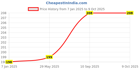 firstcry.com Amfin Printed Birthday Balloons With Ribbon Multicolor - Pack of 31 amfin Price History Graph from 7 Jan 2025 to 9 Oct 2025