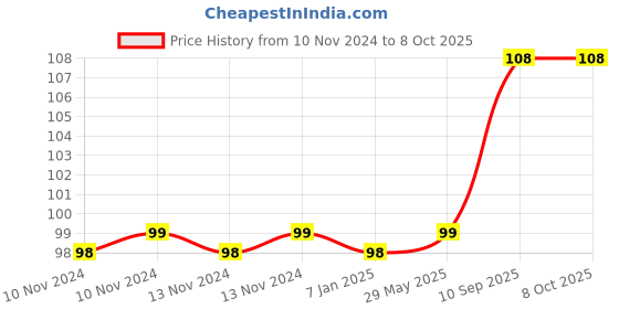 firstcry.com Amfin Round Shape Foil Balloons Multicolor - Pack of 2 amfin Price History Graph from 10 Nov 2024 to 7 Oct 2025