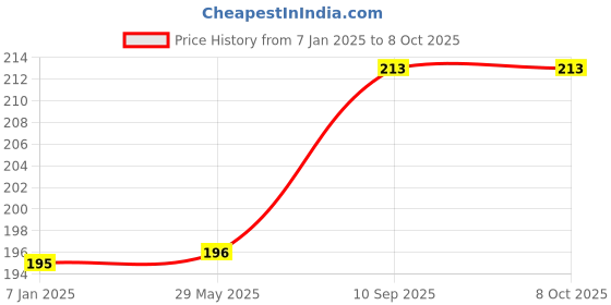 firstcry.com Amfin Round Shape Paper Fans Black & White - Pack of 6 amfin Price History Graph from 7 Jan 2025 to 8 Oct 2025