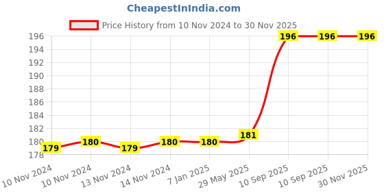 firstcry.com AMFIN Shark Theme 1st Birthday Foil Balloons Multicolour - Pack of 5 amfin Price History Graph from 10 Nov 2024 to 30 Nov 2025