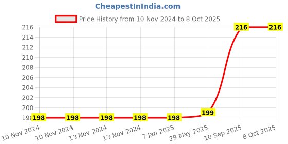 firstcry.com Amfin Star & Confetti Balloons with String Pink - Pack of 11 amfin Price History Graph from 10 Nov 2024 to 7 Oct 2025