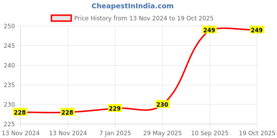 firstcry.com AMFIN Star Shaped Foil Balloon with Ribbon Red & Yellow - Pack of 10 amfin Price History Graph from 13 Nov 2024 to 18 Oct 2025