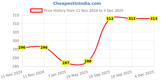 firstcry.com Amfin Tissue Paper Fans Blue - Pack of 3 amfin Price History Graph from 11 Nov 2024 to 3 Dec 2025