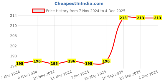 firstcry.com Amfin Tissue Tassel Garland - Red Green amfin Price History Graph from 7 Nov 2024 to 4 Dec 2025