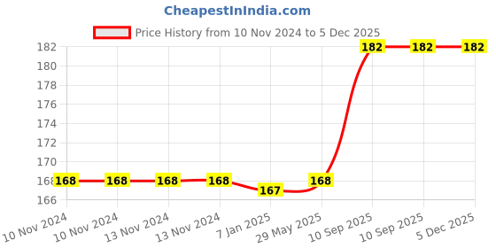 firstcry.com Amfin Unicorn Themed Foil Balloons with Pink - Pack of 5 amfin Price History Graph from 10 Nov 2024 to 5 Dec 2025