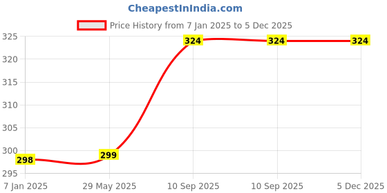 firstcry.com AMFIN Welcome Baby Foil Balloon Blue - Pack of 5 amfin Price History Graph from 7 Jan 2025 to 5 Dec 2025