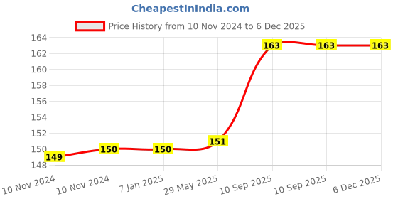 firstcry.com Amfin Welcome Letter Foil Balloon Gold - 7 Pieces amfin Price History Graph from 10 Nov 2024 to 6 Dec 2025