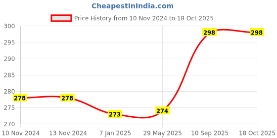 firstcry.com amfin AMFIN® Happy Birthday Kit - Pack of 34 amfin Price History Graph from 10 Nov 2024 to 18 Oct 2025