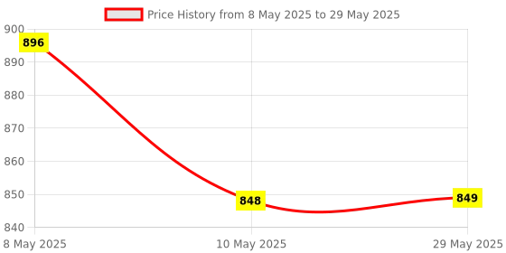firstcry.com Amisha Gift Gallery G620 Video Game for Kids 500 in 1 Retro Game Box with 3 in Display, Handheld Game Box with TV Output Can Play On TV, Games Like Contra, Tank Etc. (Red),Multicolor amisha gift gallery Price History Graph from 8 May 2025 to 29 May 2025