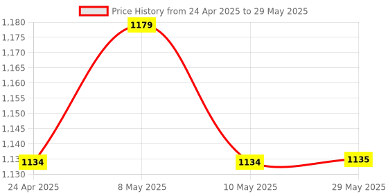 firstcry.com Amisha Gift Gallery Pre-Installed 620 Games Mini TV Game Console |Gaming Player AV Output Game Console |Video Game Gifts to Kids (Cartridge not Required) | Plug and Play Game, Grey [Game_boy_Advance] amisha gift gallery Price History Graph from 24 Apr 2025 to 29 May 2025