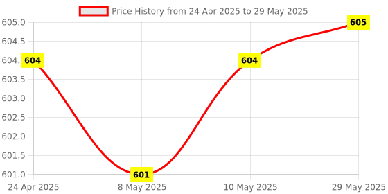 firstcry.com Amisha Gift Gallery Video Game for TV Classic Mini Retro Game System Built-in 620 Games & 2 Controllers, Old-School Gaming System for Adults & Kids, 8-Bit Video Game System with Classic,Multicolor amisha gift gallery Price History Graph from 24 Apr 2025 to 29 May 2025