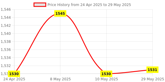 firstcry.com Amisha Gift Gallery Video Game for TV Wireless Retro Video Game Console with 1500+ Classic Games, 1080P Plug and Play Handheld Game Console, HDMI Output for TV with Dual 2.4G Wireless Controllers amisha gift gallery Price History Graph from 24 Apr 2025 to 29 May 2025