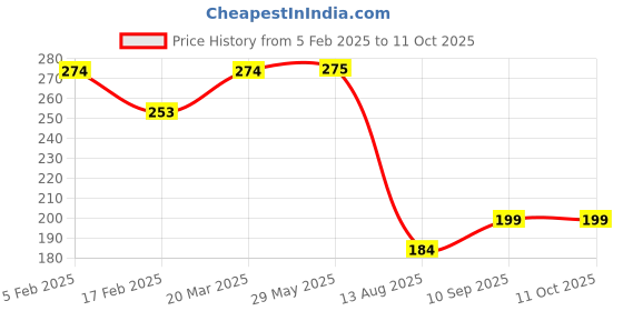 firstcry.com Amitasha 4 Pc Water Coloring Books - Multicolor amitasha Price History Graph from 5 Feb 2025 to 10 Oct 2025
