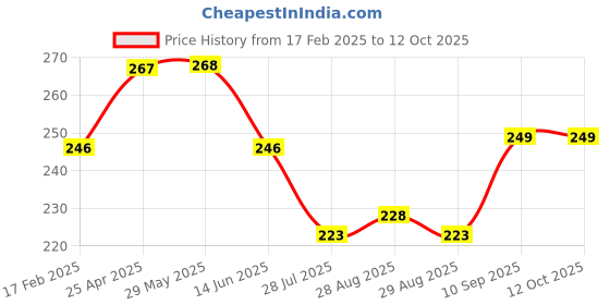 firstcry.com Amitasha 90 ML Baby Feeding Silicone Spoon Bottle- Mullticolor amitasha Price History Graph from 17 Feb 2025 to 12 Oct 2025