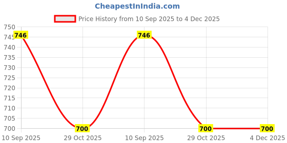firstcry.com Amitasha Breathing Teddy Bear Soft Toy Huggable Stuffed Animal Plush Toy for Kids & Adult- 25cm (White) amitasha Price History Graph from 10 Sep 2025 to 4 Dec 2025