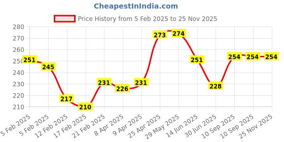 firstcry.com Amitasha Fire Station Building Blocks Construction Toy- Multicolor amitasha Price History Graph from 5 Feb 2025 to 24 Nov 2025