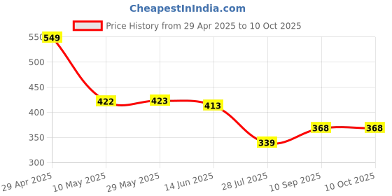 firstcry.com Amitasha Push & Go Aeroplane Toy for Kids with Electric Fan Suspension Blowing Ball Friction Power Airplane - Multicolor amitasha Price History Graph from 29 Apr 2025 to 10 Oct 2025