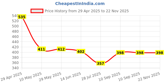 firstcry.com Amitasha Push & Go Aeroplane Toy for Kids with Hover Ball Airplane for Boys Birthday Gift - Blue amitasha Price History Graph from 29 Apr 2025 to 21 Nov 2025
